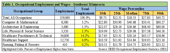 Occupational Employment and Wages - Southeast Minnesota