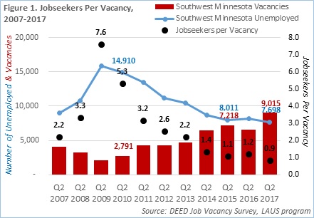 Figure 1 Job seekers per vacancy, 2007-2017, in Southwest Minnesota