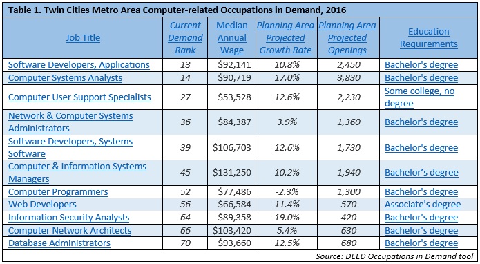 Twin Cities Metro Area Computer-related Occupations in Demand 2016
