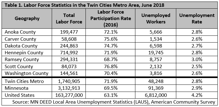 Labor Force Statistics in the Twin Cities Metro Area, June 2018