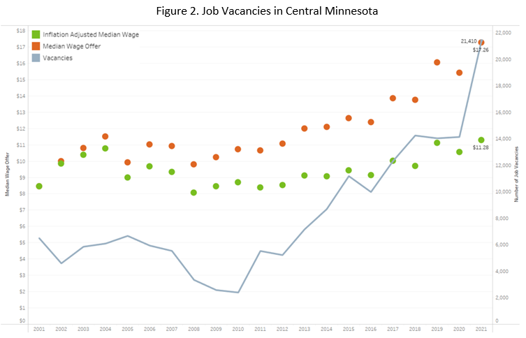 Job Vacancies in Central Minnesota