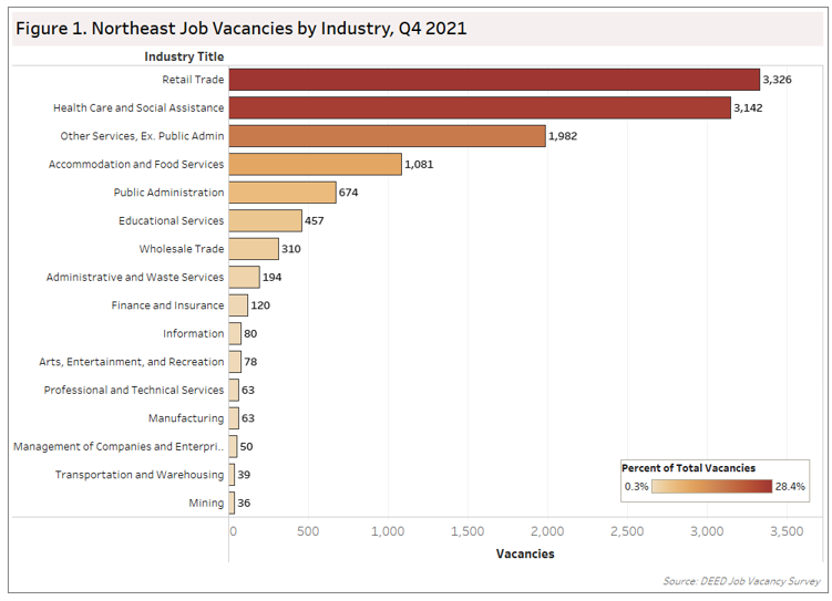Northeast Job Vacancies by Industry