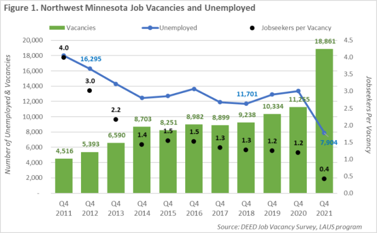 Northwest Minnesota Job Vacancies and Unemployed