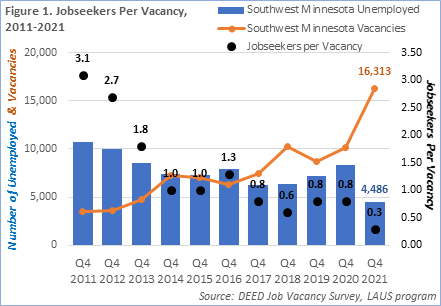 Job Seekers per Vacancy