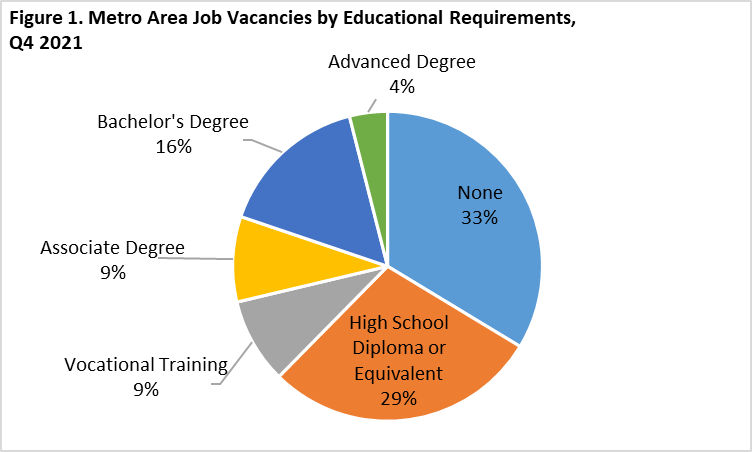 Metro Area Job Vacancies by Educational Requirements