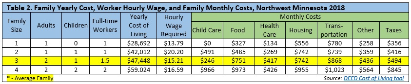 Table 2 Family yearly cost, worker hourly wage, and family monthly costs, Northwest Minnesota 2018