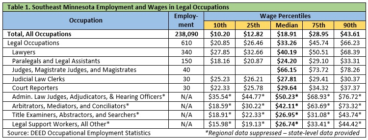Table 1 Southeast Minnesota employment and wages in legal occupations