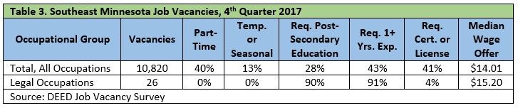Table 3 Southeast Minnesota job vacancies, 4th quarter 2017 