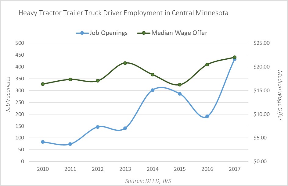 Figure 1 Heavy tractor trailer truck driver employment in Central Minnesota