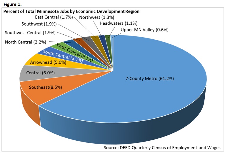 Figure 1. Percent of Total Minnesota Jobs by Economic Development Region