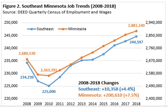 Figure 2. Southeast Minnesota Job Trends (2008-2018)