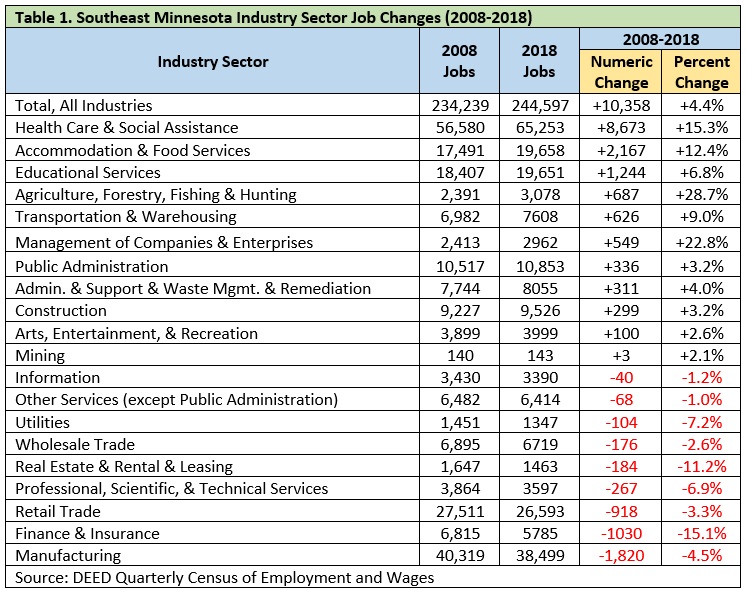 Table 1. Southeast Minnesota Industry Sector Job Changes (2008-2018)