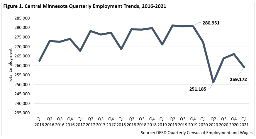 Central Minnesota Quarterly Employment Trends