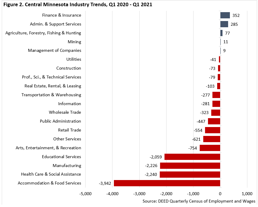 Central Minnesota Industry Trends