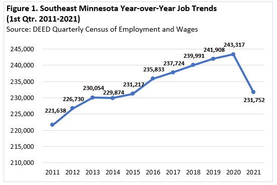 Southeast Minnesota Year-over-Year Job Trends