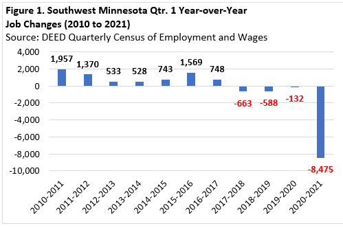 Southwest Minnesota Quarter 1 Year-over-Year Job Changes
