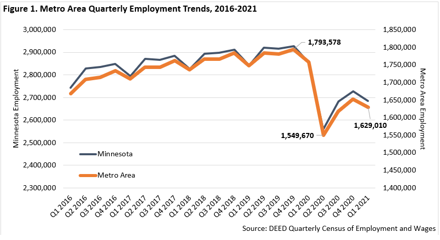 Metro Area Quarterly Employment Trends 2016-2021