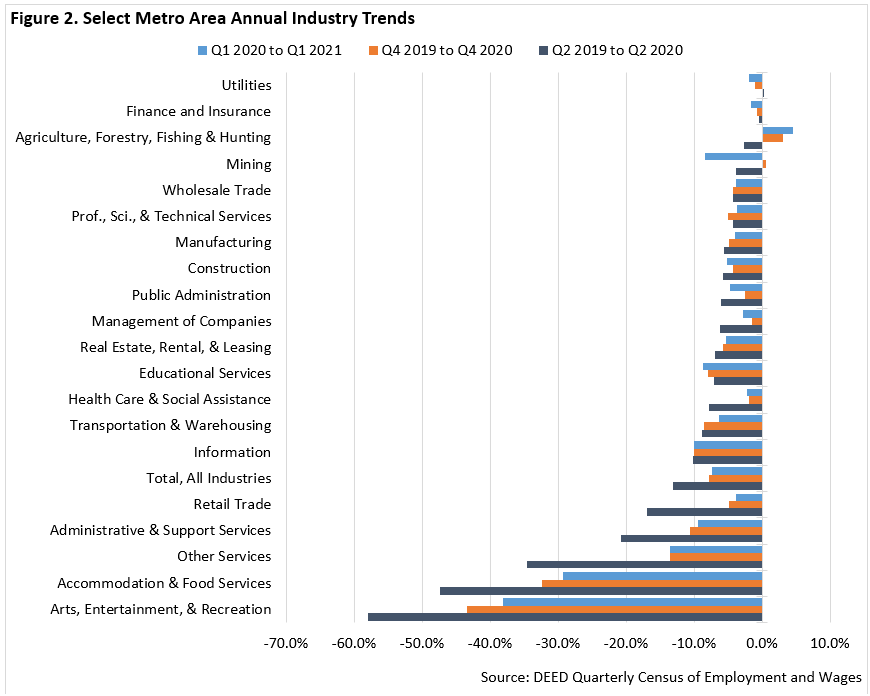 Select Metro Area Annual Industry Trends