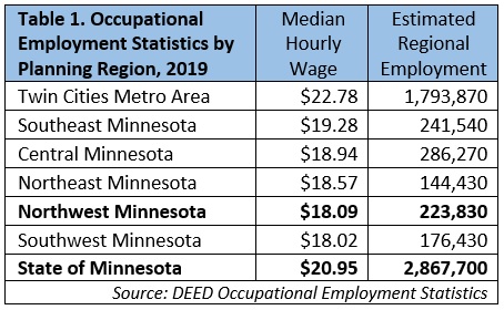 Table 1. Occupational Employment Statistics by Planning Region, 2019
