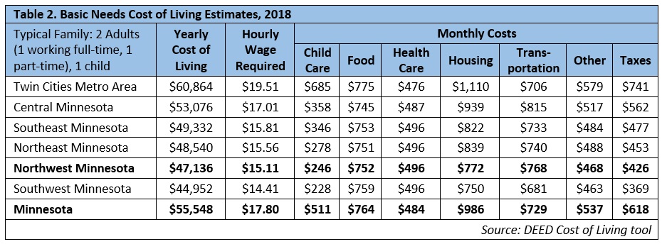 Table 2. Basic Needs Cost of Living Estimates, 2018