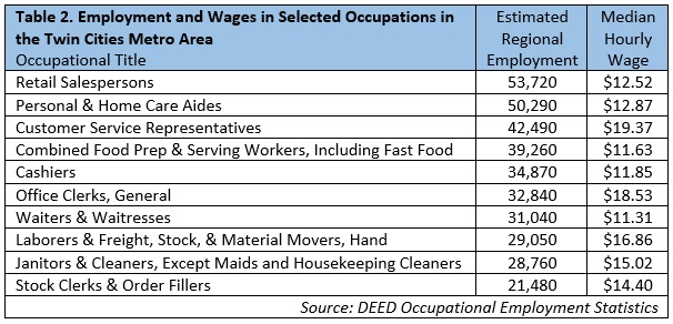 Table 2. Employment and Wages in Selected Occupations in the Twin Cities Metro Area