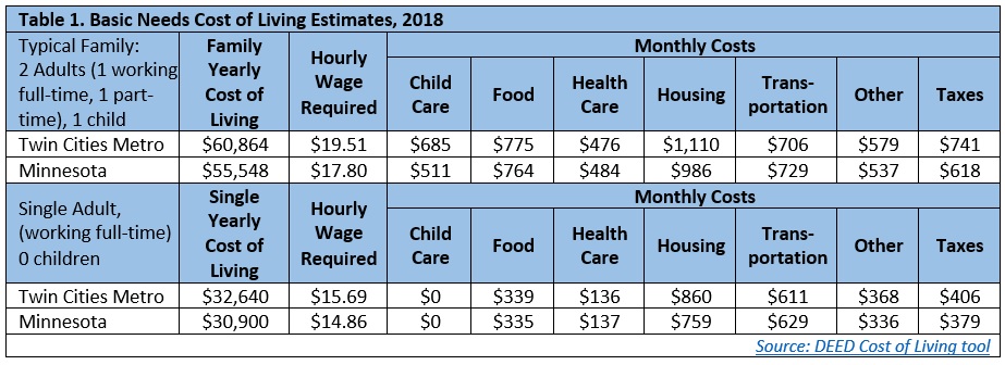 Table 1. Basic Needs Cost of Living Estimates, 2018