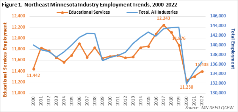 Northeast Minnesota Industry Employment Trends