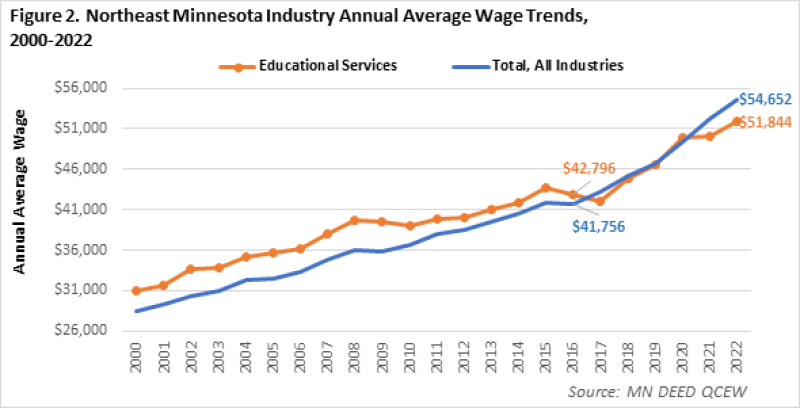 Northeast Minnesota Industry Annual Average Wage Trends