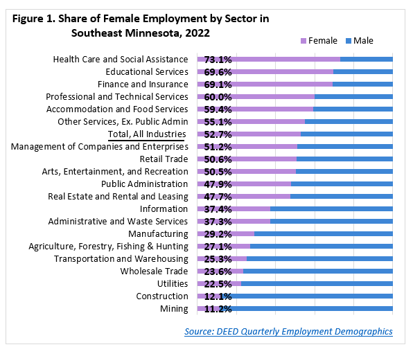 Share of Female Employment by Sector in Southeast Minnesota