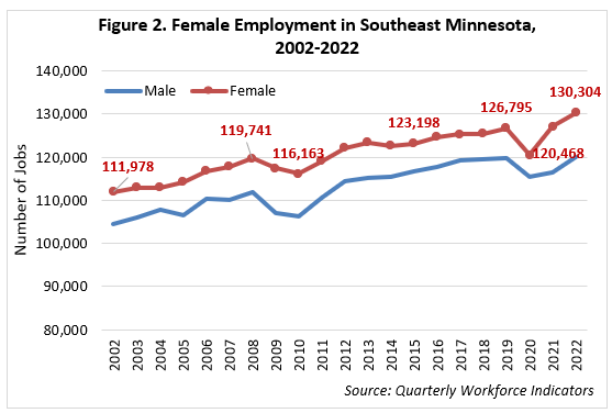 Female Employment in Southeast Minnesota