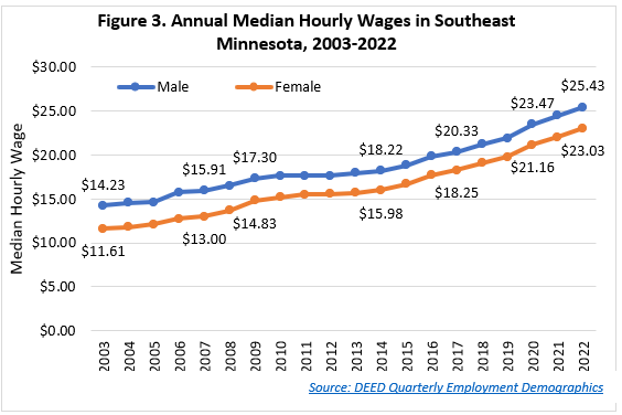 . Annual Median Hourly Wages in Southeast Minnesota