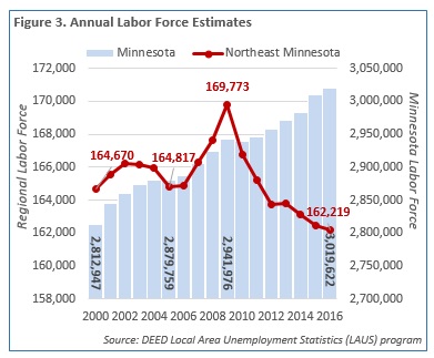 Graph of Annual Labor Force Estimates