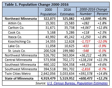 Table of Population Change 2000-2016