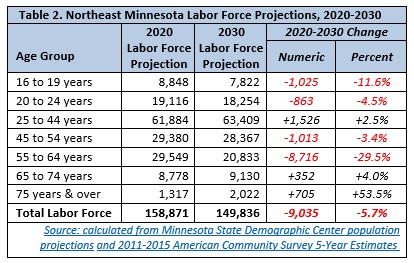 Table of Northeast Minnesota Labor Force Projections 2020-2030
