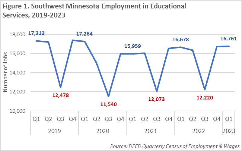 Southwest Minnesota Employment in Educational Services