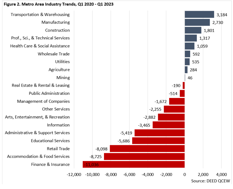 Metro Area Industry Trends