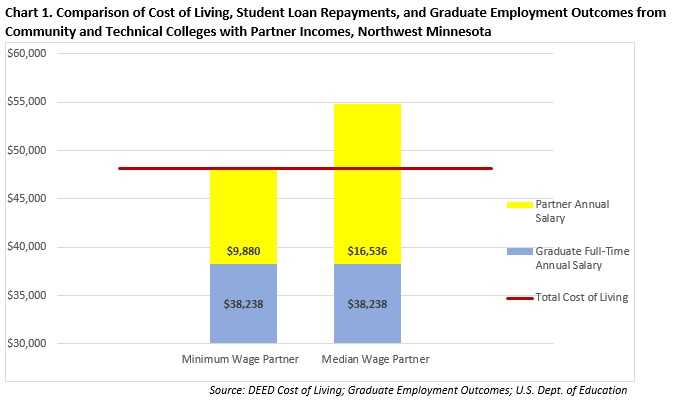 Comparison of Cost of Living, Student Loan Repayments, and Graduate Employment
