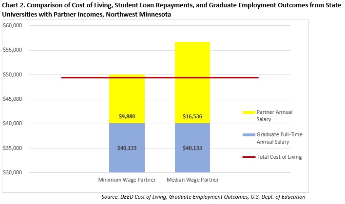 Comparison of Cost of Living, Student Loan Repayments, and Graduate Employment Outcomes