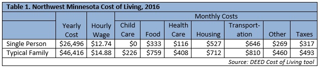 Northwest Minnesota Cost of Living