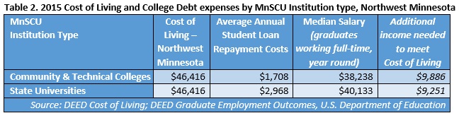 Cost of Living and College Debt Expenses by Minnesota State Colleges & Universities Institution Type, Northwest Minnesota
