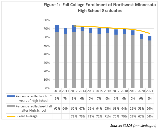 Fall College Enrollment of Northwest Minnesota High School Graduates