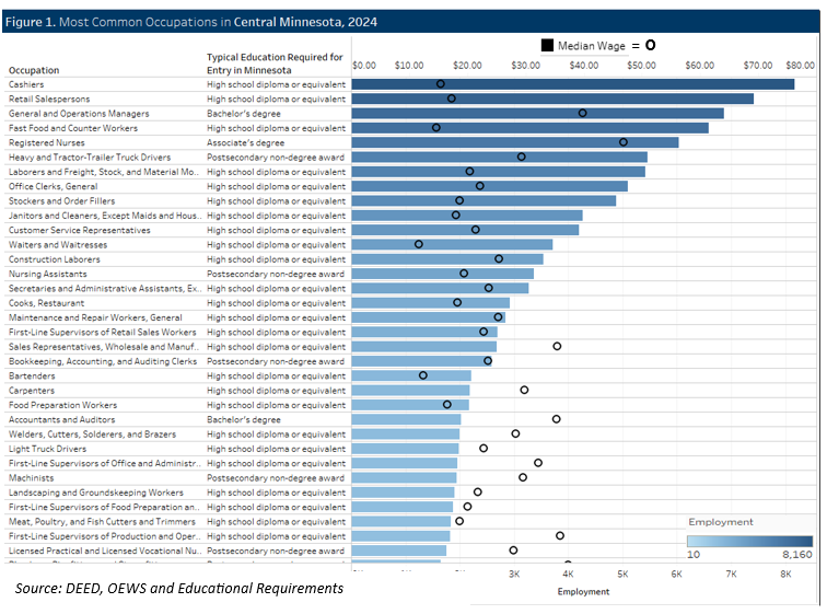 Most Common Occupations in Central Minnesota