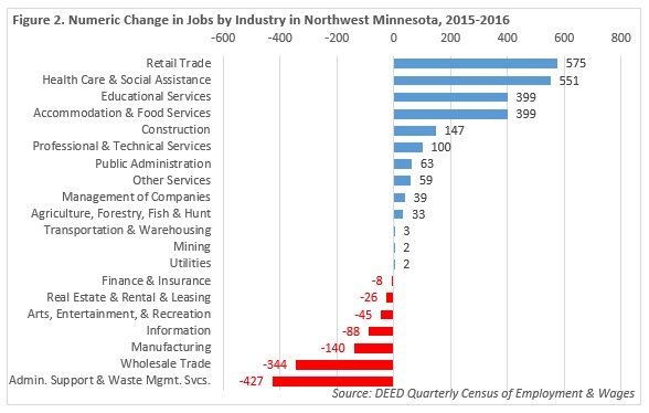 Chart of Numeric Change in Jobs in Industry in Northwest Minnesota 2015-2016