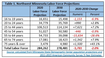Table of Northwest Minnesota Labor Force Projections by age in 2020 and 2030
