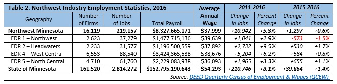 Table of Northwest Industry Employment Statistics 2016