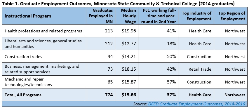 Table 1. Graduate Employment Outcomes, Minnesota State Community & Technical College (2014 graduates)