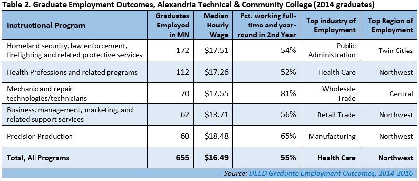 Table 2. Graduate Employment Outcomes, Alexandria Technical & Community College (2014 graduates)