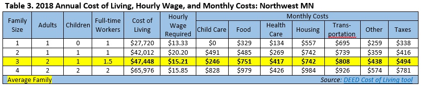 Table 3. Annual Cost of Living, Hourly Wage, and Monthly Costs: Northwest MN
