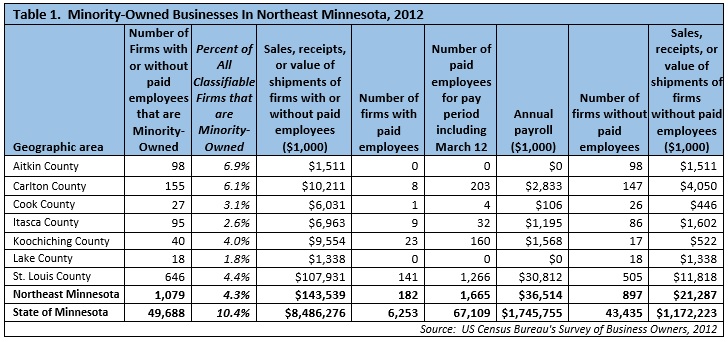 Minority-Owned Businesses in Northeast Minnesota