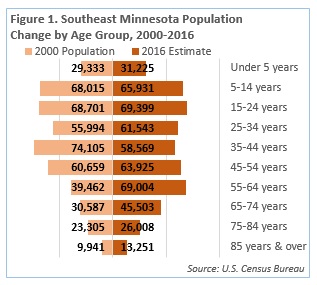 Bar graph of Southeast Minnesota Population Change by Age Group 2000-2016